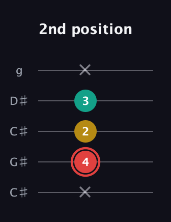 C Diminished Sharp 9th guitar tab — 2nd position (x 4 2 3 x) in Double C (gCGCD) · Capo 1