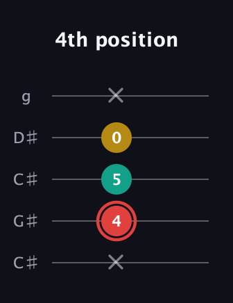 C Diminished Sharp 9th guitar tab — 4th position (x 4 5 0 x) in Double C (gCGCD) · Capo 1