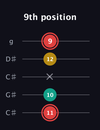 C Diminished Sharp 9th guitar tab — 9th position (11 10 x 12 9) in Double C (gCGCD) · Capo 1