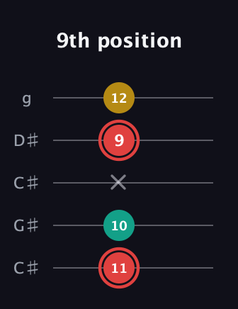 C Diminished Sharp 9th guitar tab — 9th position (11 10 x 9 12) in Double C (gCGCD) · Capo 1