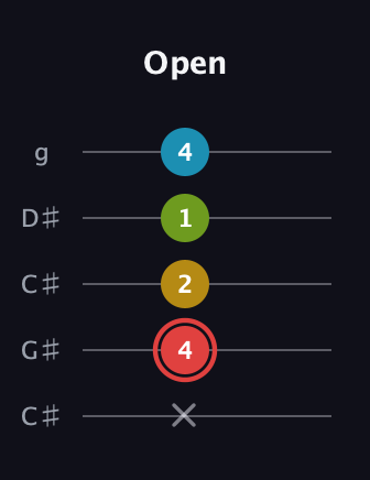 C Major Sharp 9th guitar tab — Open (x 4 2 1 4) in Double C (gCGCD) · Capo 1