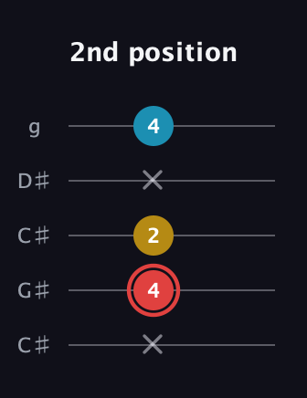 C Minor Sharp 9th guitar tab — 2nd position (x 4 2 x 4) in Double C (gCGCD) · Capo 1
