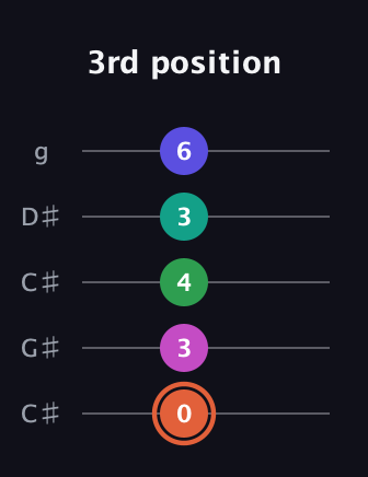 C♯ Augmented 7th Added 11th guitar tab — 3rd position (0 3 4 3 6) in Double C (gCGCD) · Capo 1