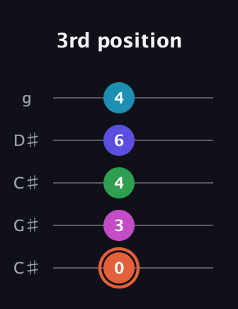 C♯ Augmented 7th Flat 5th guitar tab — 3rd position (0 3 4 6 4) in Double C (gCGCD) · Capo 1