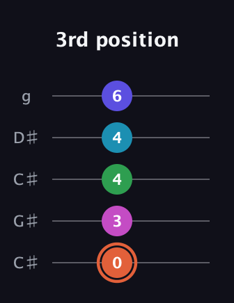 C♯ Augmented 7th Flat 5th guitar tab — 3rd position (0 3 4 4 6) in Double C (gCGCD) · Capo 1