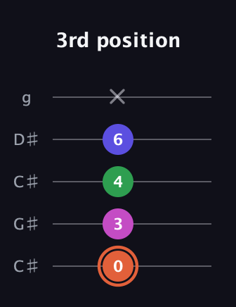 C♯ Augmented 7th guitar tab — 3rd position (0 3 4 6 x) in Double C (gCGCD) · Capo 1