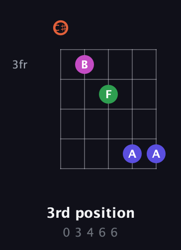C♯ Augmented 7th guitar chord — 3rd position (0 3 4 6 6) fretboard diagram in Double C (gCGCD) · Capo 1