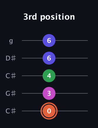 C♯ Augmented 7th guitar tab — 3rd position (0 3 4 6 6) in Double C (gCGCD) · Capo 1