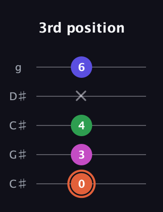 C♯ Augmented 7th guitar tab — 3rd position (0 3 4 x 6) in Double C (gCGCD) · Capo 1