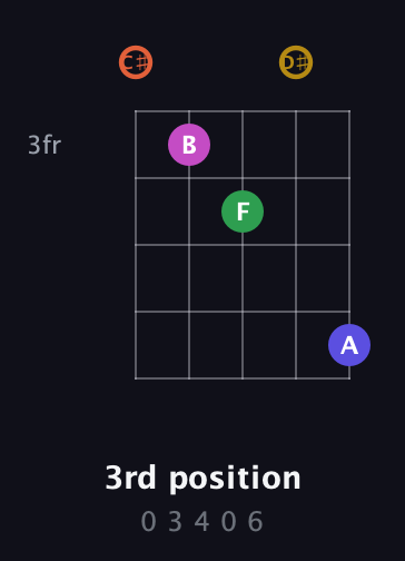 C♯ Augmented 9th guitar chord — 3rd position (0 3 4 0 6) fretboard diagram in Double C (gCGCD) · Capo 1
