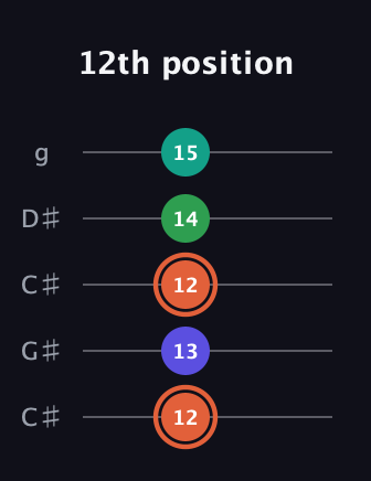 C♯ Augmented Added 11th guitar tab — 12th position (12 13 12 14 15) in Double C (gCGCD) · Capo 1