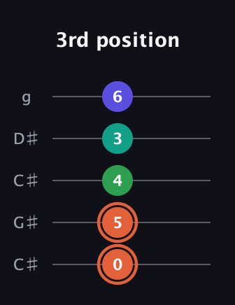 C♯ Augmented Added 11th guitar tab — 3rd position (0 5 4 3 6) in Double C (gCGCD) · Capo 1