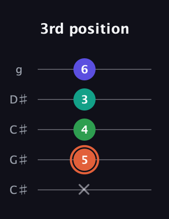 C♯ Augmented Added 11th guitar tab — 3rd position (x 5 4 3 6) in Double C (gCGCD) · Capo 1