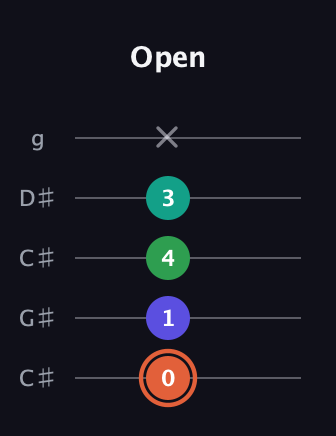 C♯ Augmented Added 11th guitar tab — Open (0 1 4 3 x) in Double C (gCGCD) · Capo 1