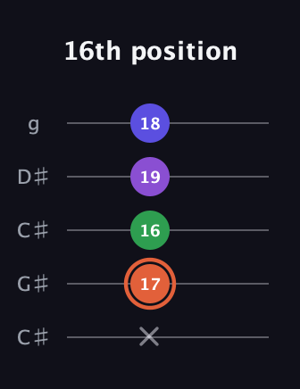 C♯ Augmented Added 13th guitar tab — 16th position (x 17 16 19 18) in Double C (gCGCD) · Capo 1