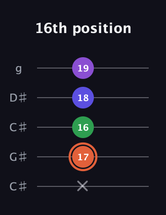 C♯ Augmented Added 13th guitar tab — 16th position (x 17 16 18 19) in Double C (gCGCD) · Capo 1