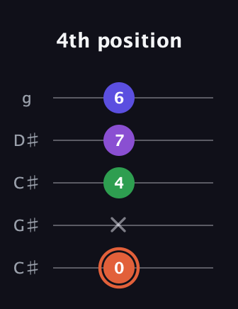 C♯ Augmented Added 13th guitar tab — 4th position (0 x 4 7 6) in Double C (gCGCD) · Capo 1