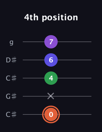C♯ Augmented Added 13th guitar tab — 4th position (0 x 4 6 7) in Double C (gCGCD) · Capo 1