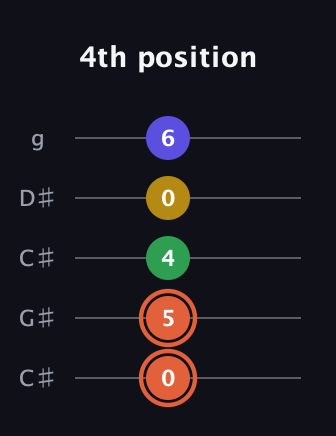 C♯ Augmented Added 2nd guitar tab — 4th position (0 5 4 0 6) in Double C (gCGCD) · Capo 1
