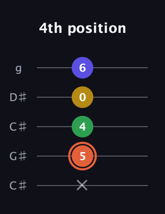 C♯ Augmented Added 2nd guitar tab — 4th position (x 5 4 0 6) in Double C (gCGCD) · Capo 1