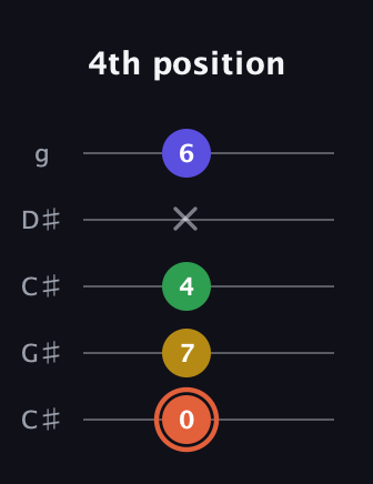C♯ Augmented Added 2nd guitar tab — 4th position (0 7 4 x 6) in Double C (gCGCD) · Capo 1