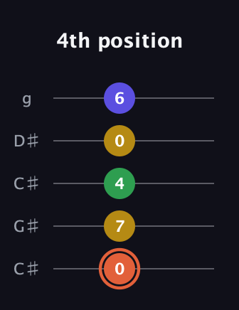 C♯ Augmented Added 2nd guitar tab — 4th position (0 7 4 0 6) in Double C (gCGCD) · Capo 1