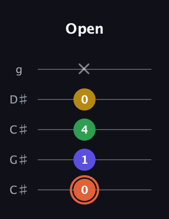C♯ Augmented Added 2nd guitar tab — Open (0 1 4 0 x) in Double C (gCGCD) · Capo 1
