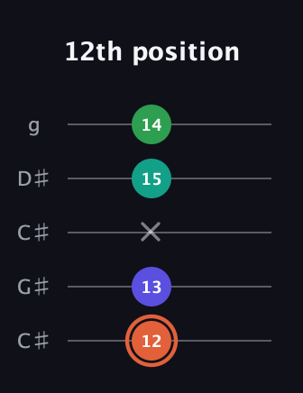 C♯ Augmented Added 4th guitar tab — 12th position (12 13 x 15 14) in Double C (gCGCD) · Capo 1