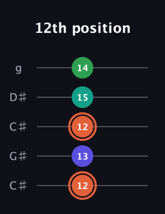 C♯ Augmented Added 4th guitar tab — 12th position (12 13 12 15 14) in Double C (gCGCD) · Capo 1