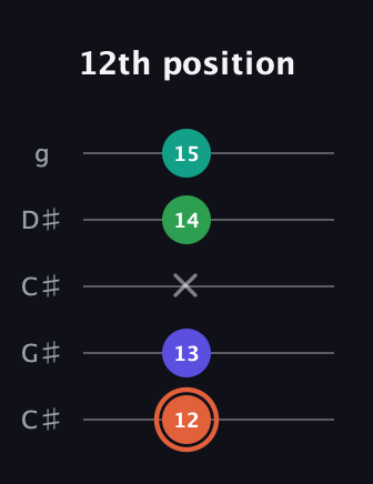 C♯ Augmented Added 4th guitar tab — 12th position (12 13 x 14 15) in Double C (gCGCD) · Capo 1