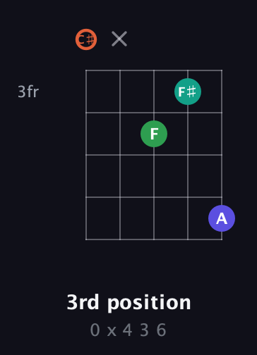C♯ Augmented Added 4th guitar chord — 3rd position (0 x 4 3 6) fretboard diagram in Double C (gCGCD) · Capo 1
