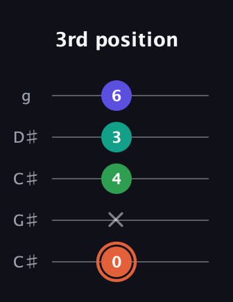C♯ Augmented Added 4th guitar tab — 3rd position (0 x 4 3 6) in Double C (gCGCD) · Capo 1
