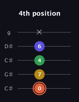 C♯ Augmented Added 9th guitar tab — 4th position (0 7 4 6 x) in Double C (gCGCD) · Capo 1