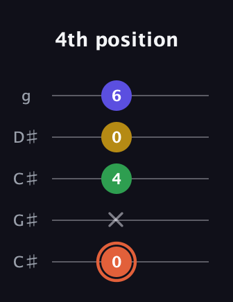C♯ Augmented Added 9th guitar tab — 4th position (0 x 4 0 6) in Double C (gCGCD) · Capo 1