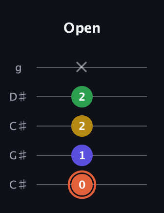 C♯ Augmented Added 9th guitar tab — Open (0 1 2 2 x) in Double C (gCGCD) · Capo 1