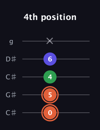 C♯ Augmented Flat 13th guitar tab — 4th position (0 5 4 6 x) in Double C (gCGCD) · Capo 1