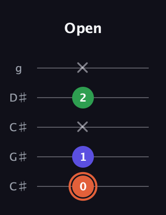 C♯ Augmented Flat 13th guitar tab — Open (0 1 x 2 x) in Double C (gCGCD) · Capo 1