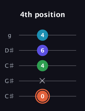 C♯ Augmented Flat 5th guitar tab — 4th position (0 x 4 6 4) in Double C (gCGCD) · Capo 1