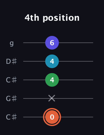 C♯ Augmented Flat 5th guitar tab — 4th position (0 x 4 4 6) in Double C (gCGCD) · Capo 1
