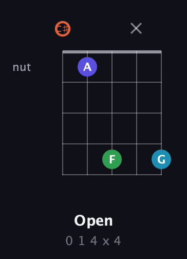 C♯ Augmented Flat 5th guitar chord — Open (0 1 4 x 4) fretboard diagram in Double C (gCGCD) · Capo 1
