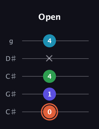 C♯ Augmented Flat 5th guitar tab — Open (0 1 4 x 4) in Double C (gCGCD) · Capo 1