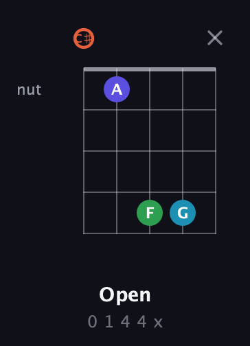 C♯ Augmented Flat 5th guitar chord — Open (0 1 4 4 x) fretboard diagram in Double C (gCGCD) · Capo 1