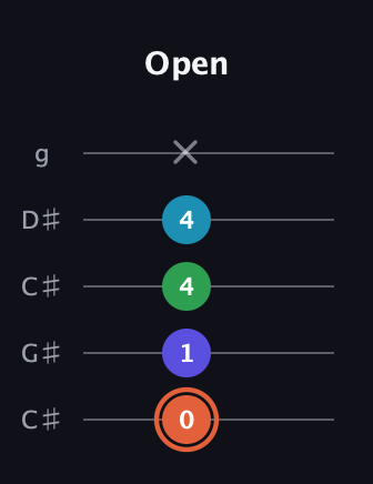 C♯ Augmented Flat 5th guitar tab — Open (0 1 4 4 x) in Double C (gCGCD) · Capo 1