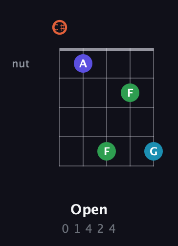 C♯ Augmented Flat 5th guitar chord — Open (0 1 4 2 4) fretboard diagram in Double C (gCGCD) · Capo 1