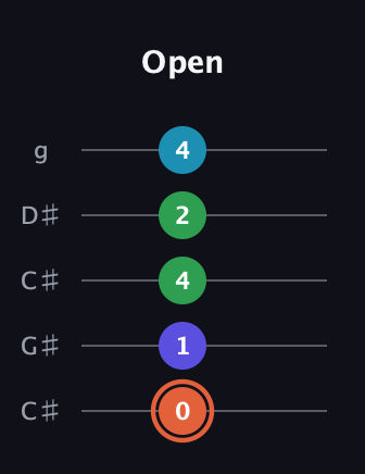 C♯ Augmented Flat 5th guitar tab — Open (0 1 4 2 4) in Double C (gCGCD) · Capo 1