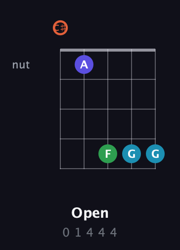 C♯ Augmented Flat 5th guitar chord — Open (0 1 4 4 4) fretboard diagram in Double C (gCGCD) · Capo 1