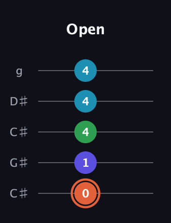 C♯ Augmented Flat 5th guitar tab — Open (0 1 4 4 4) in Double C (gCGCD) · Capo 1