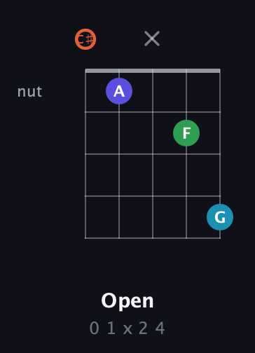 C♯ Augmented Flat 5th guitar chord — Open (0 1 x 2 4) fretboard diagram in Double C (gCGCD) · Capo 1