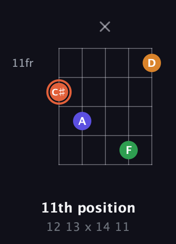 C♯ Augmented Flat 9th guitar chord — 11th position (12 13 x 14 11) fretboard diagram in Double C (gCGCD) · Capo 1