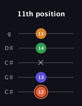 C♯ Augmented Flat 9th guitar tab — 11th position (12 13 x 14 11) in Double C (gCGCD) · Capo 1
